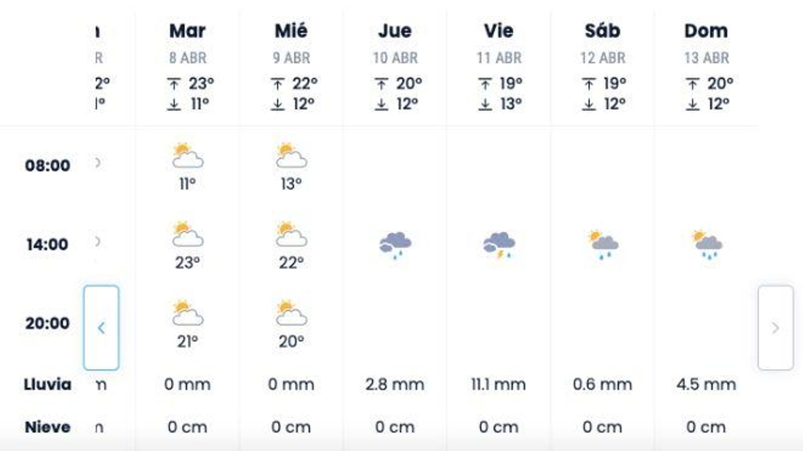 El pronóstico para Sevilla