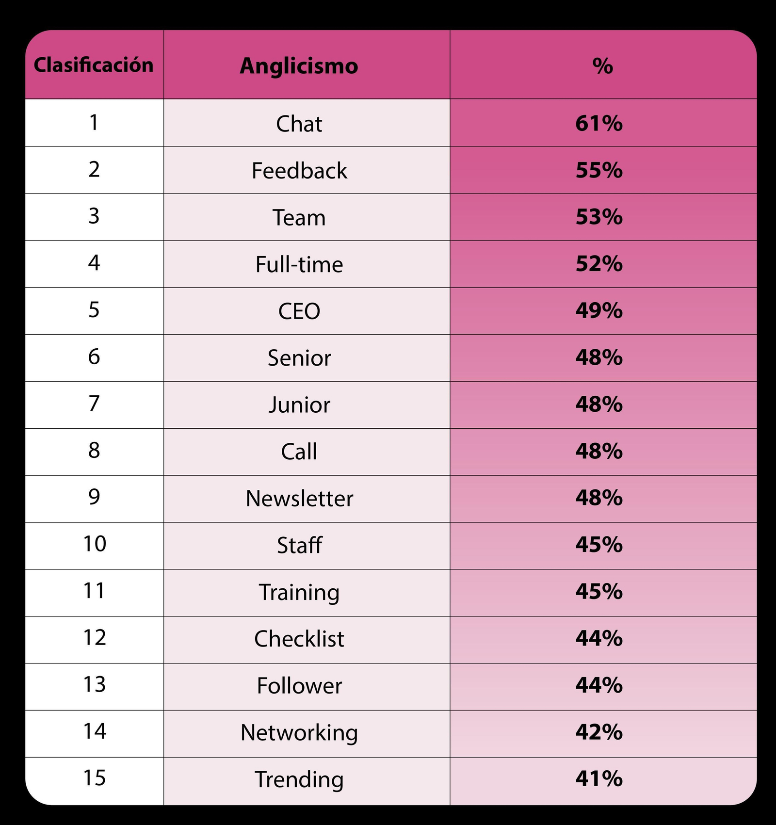 Anglicismos más usados Anglicismos más usados