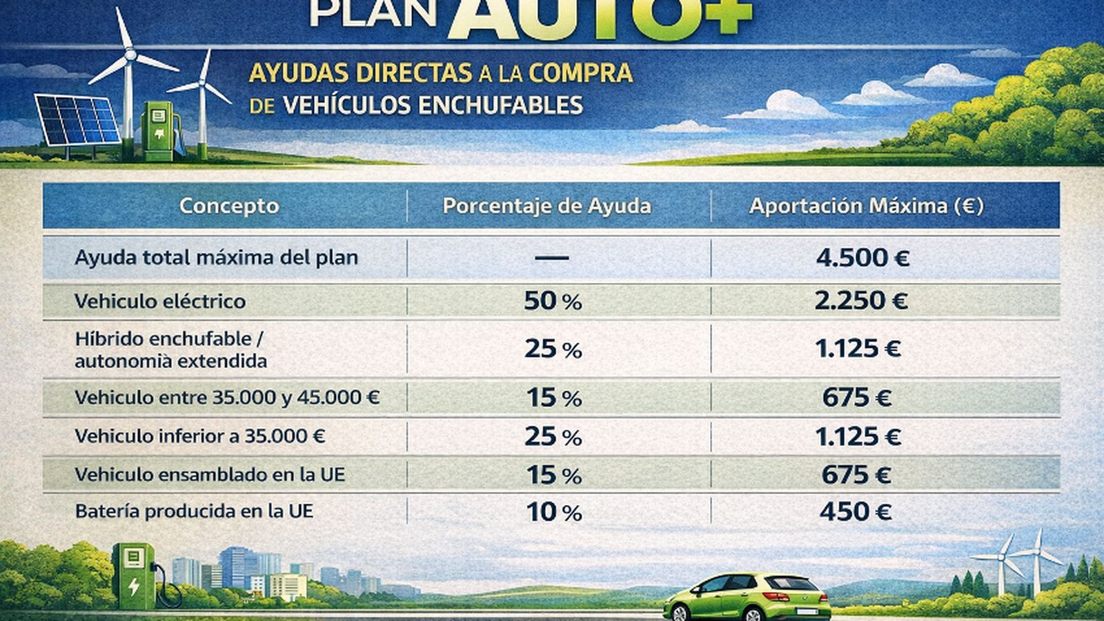 Hasta un máximo de 4.500 euros, las ayudas se van sumando conforme se cumplan cada uno de los criterios definidos.