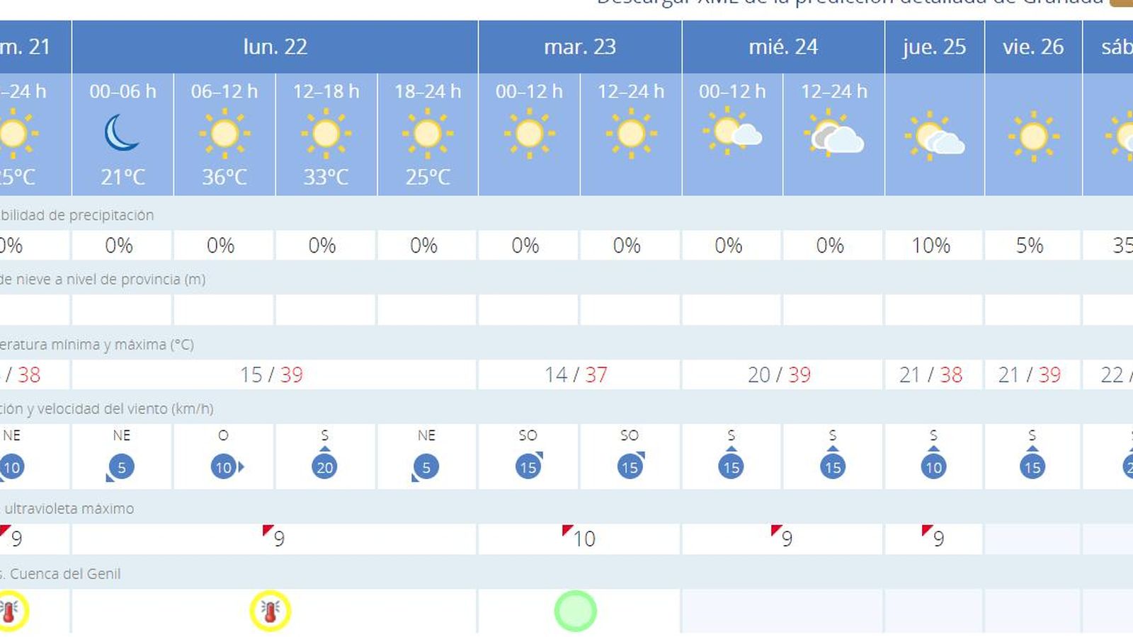 Tiempo en Granada este lunes