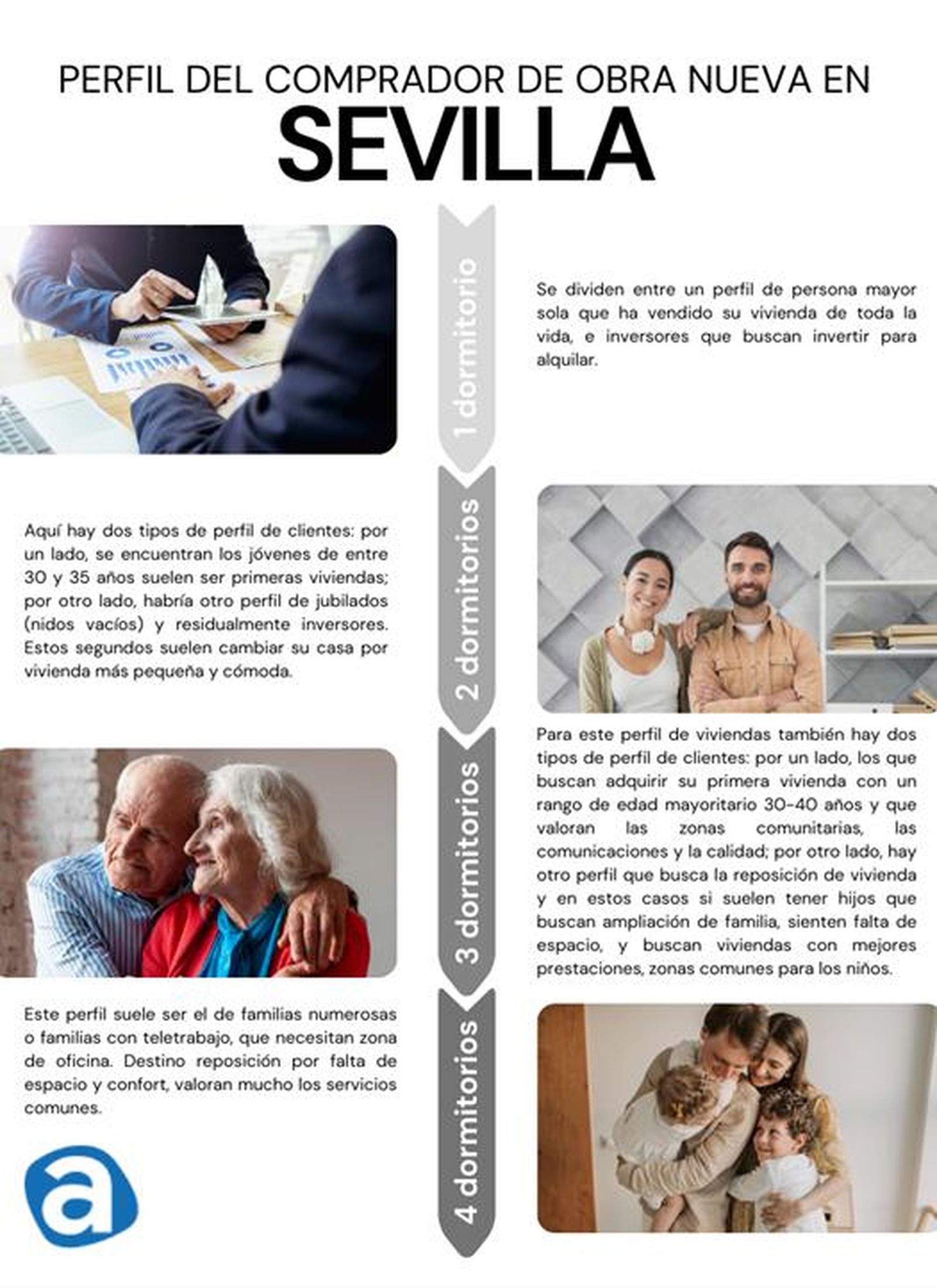 Perfil comprador obra nueva Sevilla