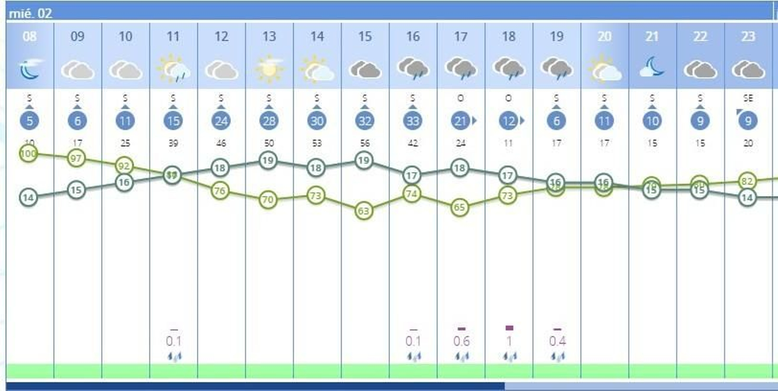 Previsión de la Aemet de lluvia por horas este miércoles en Jerez