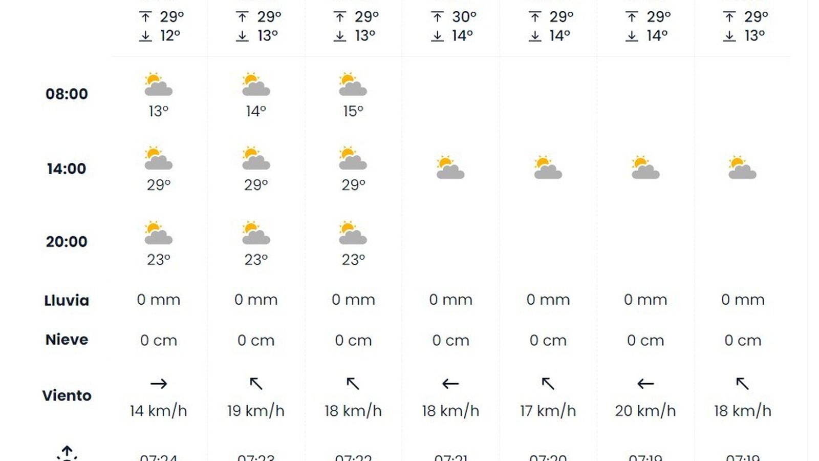 Previsión en Jerez para la semana que viene, según eltiempo.es.