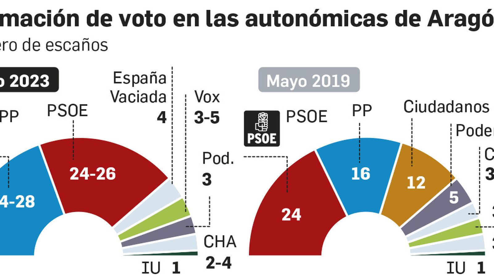 Estimación de voto en las autonómicas de Aragón. Fuente: CIS.