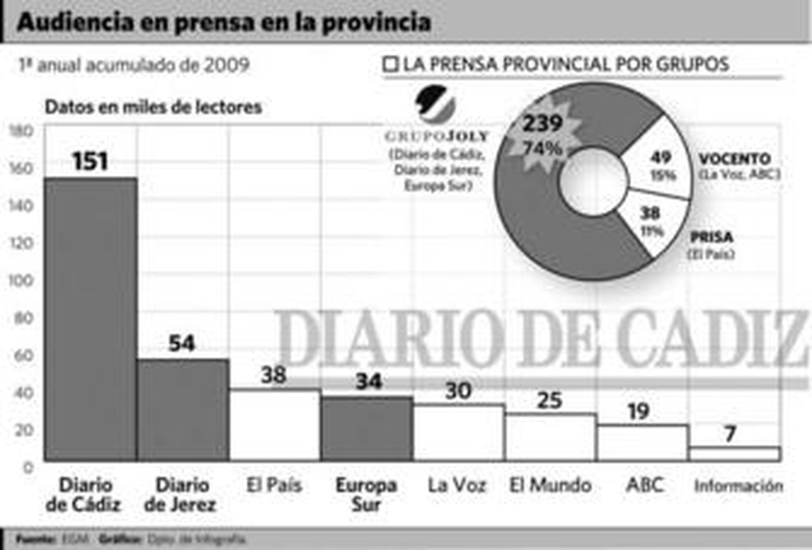 Diario de Cádiz incrementa su posición de liderazgo con 151.000 lectores