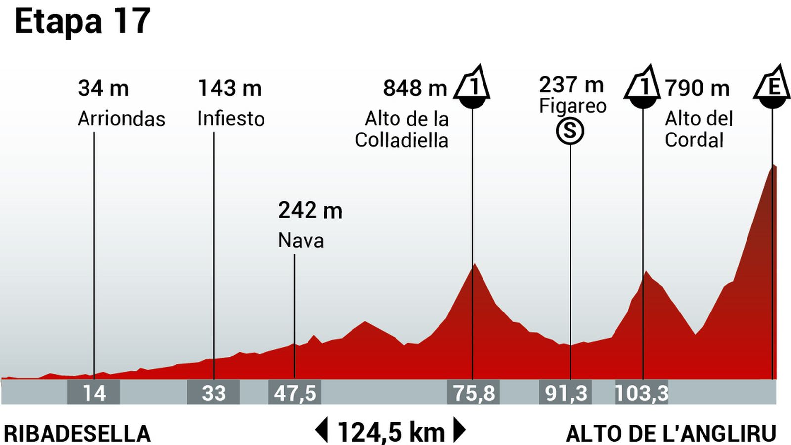 Perfil de la etapa 17 de la Vuelta Ciclista a España