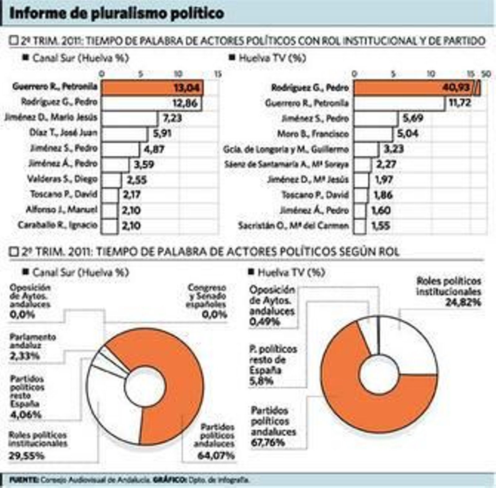 (*) El porcentaje de tiempo señalado se refiere a la suma de las apariciones en rol institucional y político.