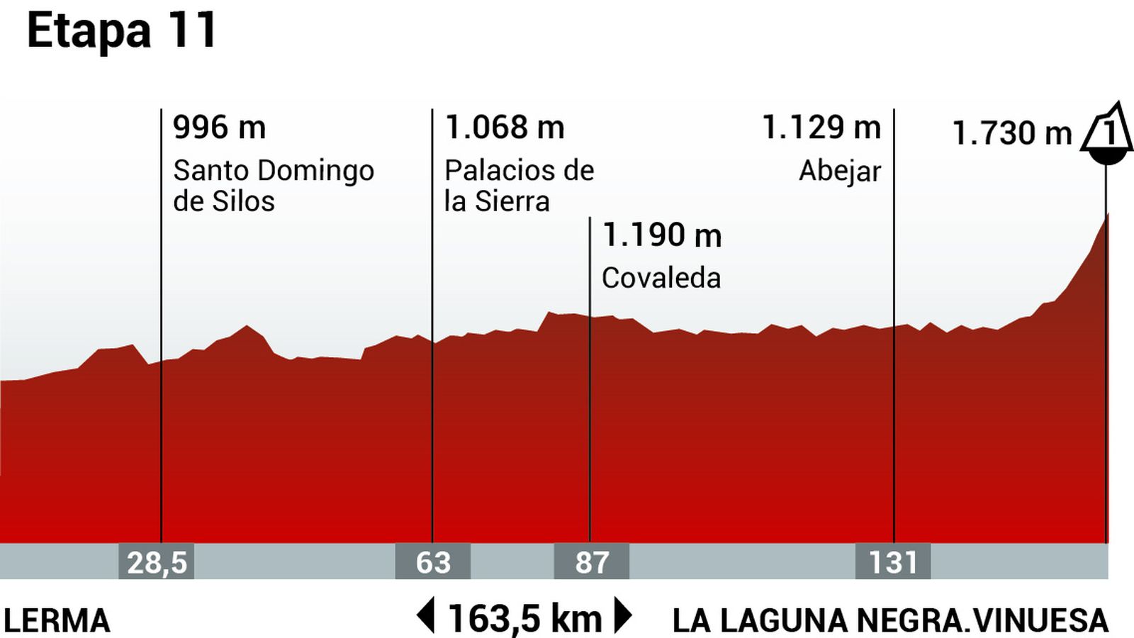 Perfil de la etapa 11 de la Vuelta Ciclista a España