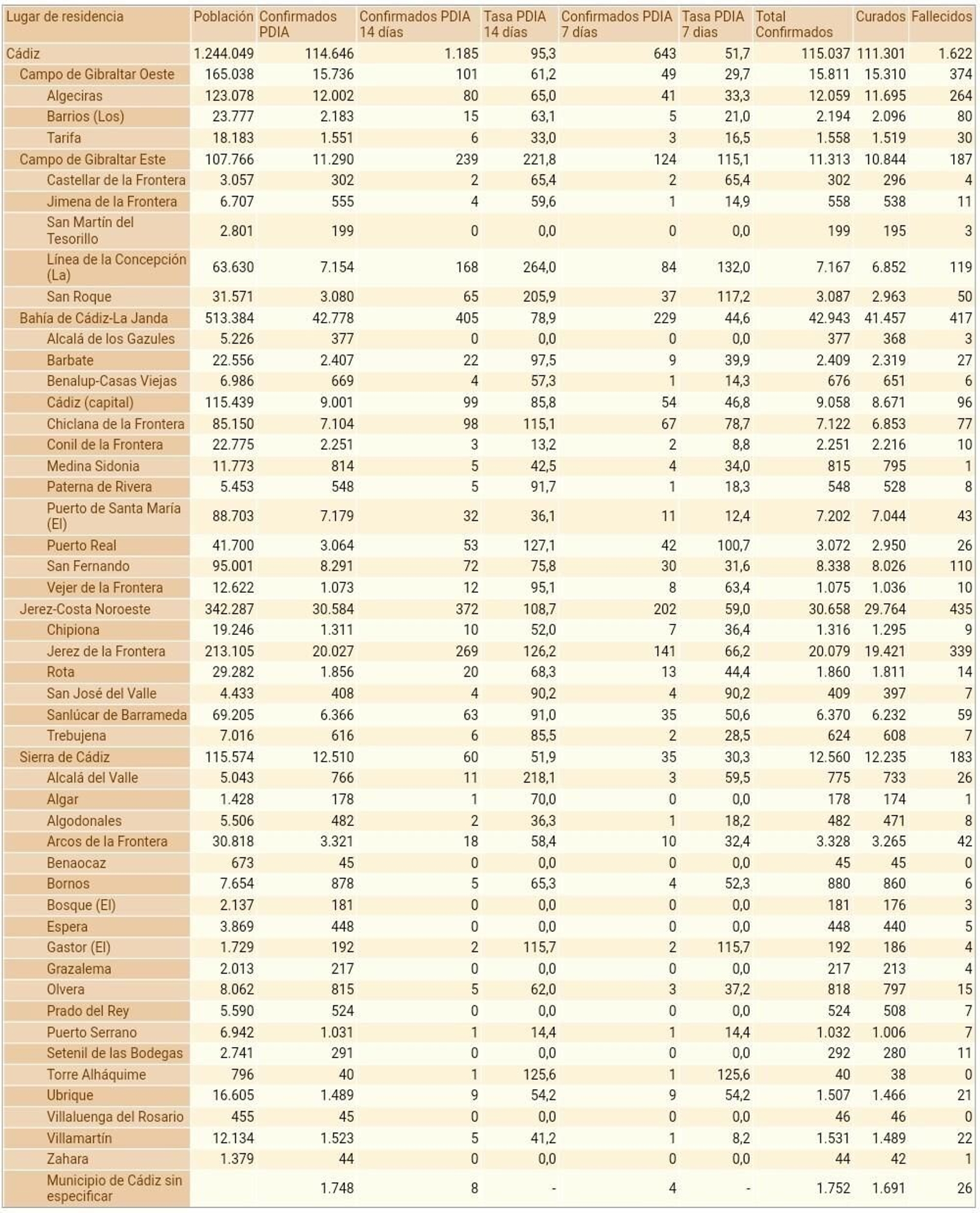 Tabla de los datos de contagios hechos públicos por la Junta este martes.