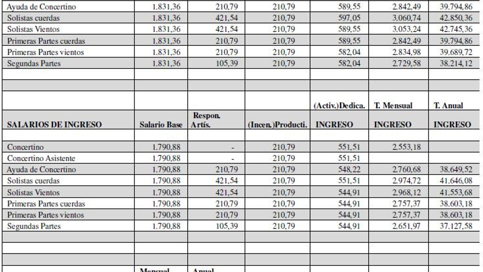 Tablas salariales 2018-20. Fuente: VIII Convenio de Orquesta de Sevilla, S. A.