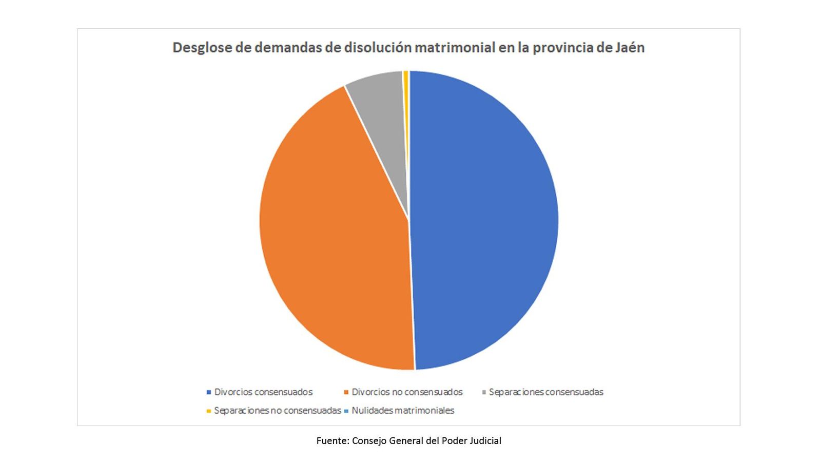 Desglose de demandas de disolución matrimonial en Jaén