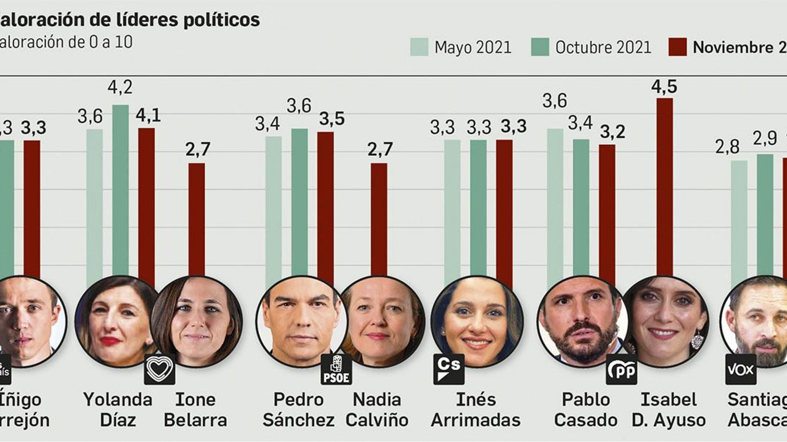 Valoración de líderes. Fuente: DYM