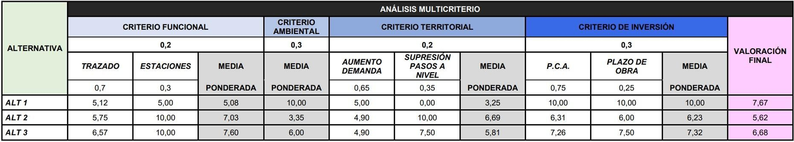 Puntuaciones otorgadas a las tres alternativas propuestas en cada apartado y las sumas totales.