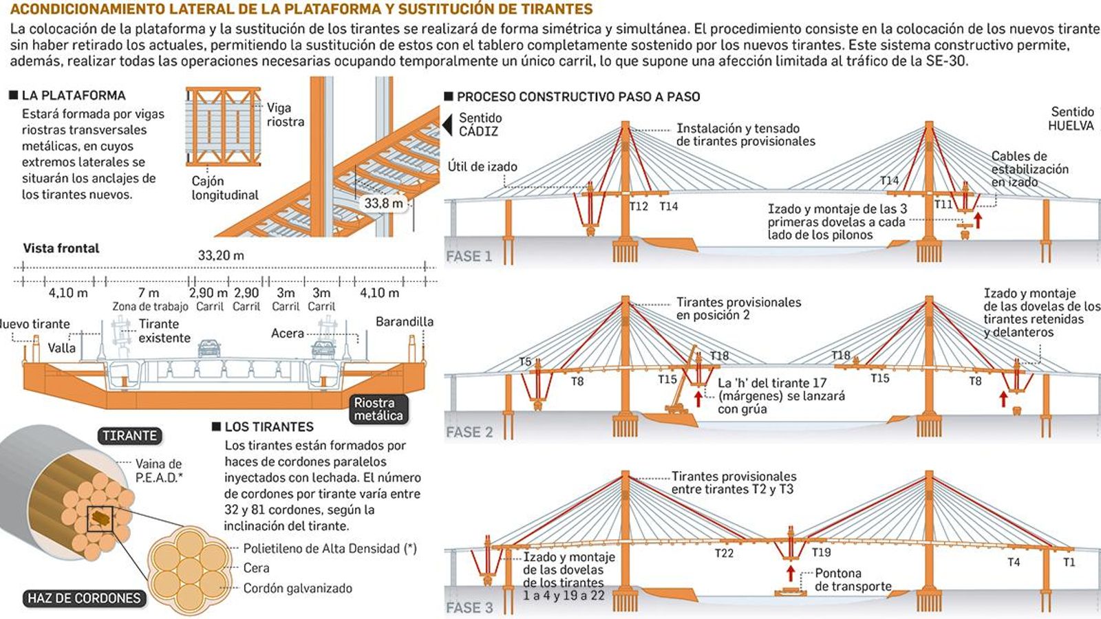 Acondicionamiento lateral de la plataforma y sustitución de tirantes.