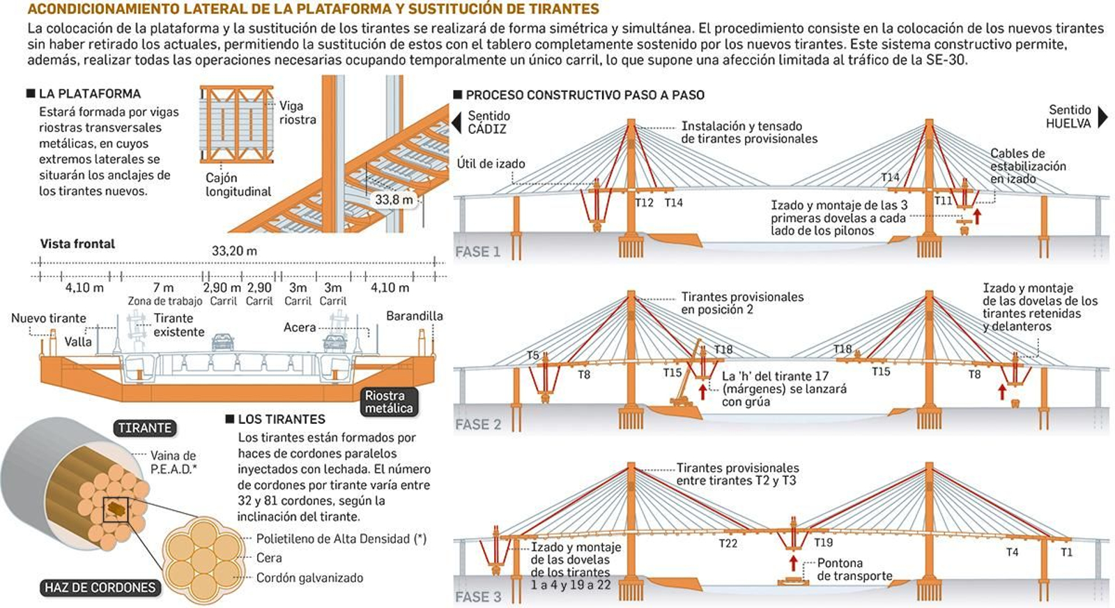 Acondicionamiento lateral de la plataforma y sustitución de tirantes.