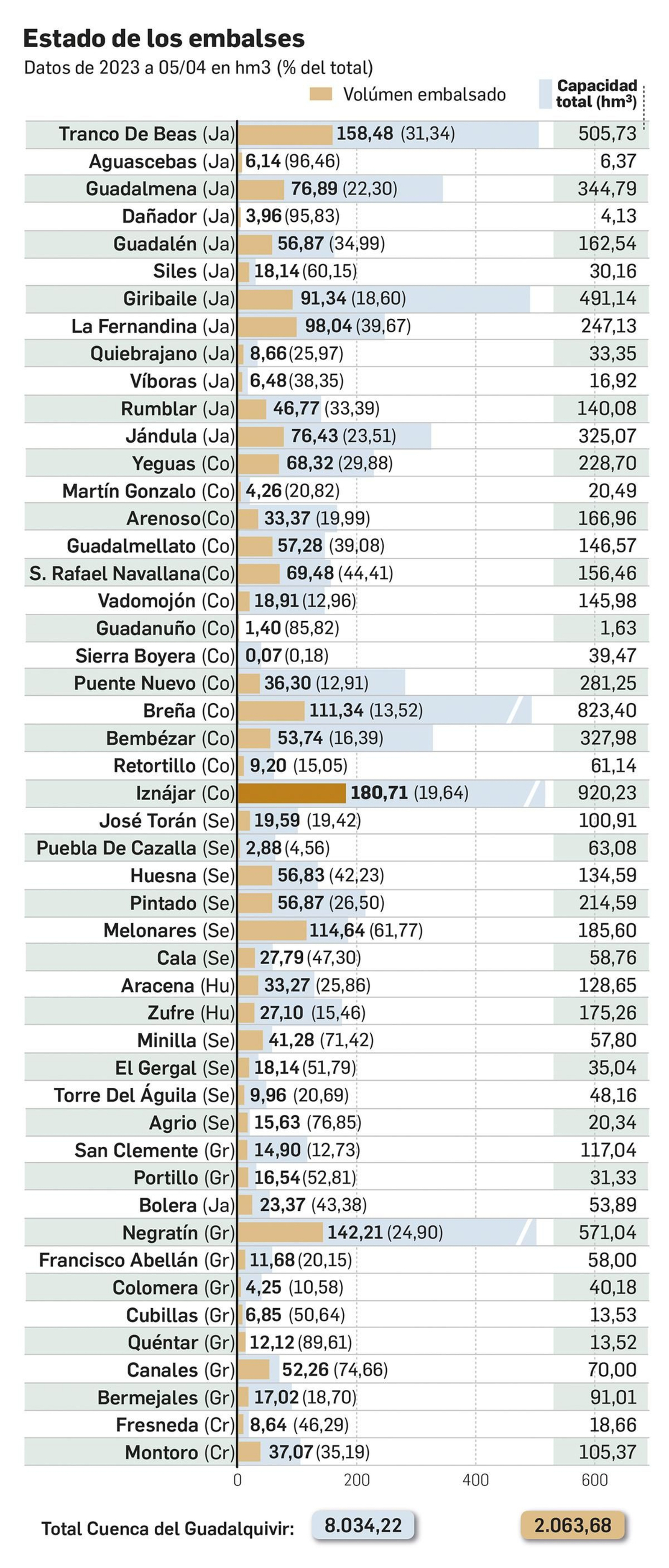 Estado de los embalses en la comunidad autónoma.