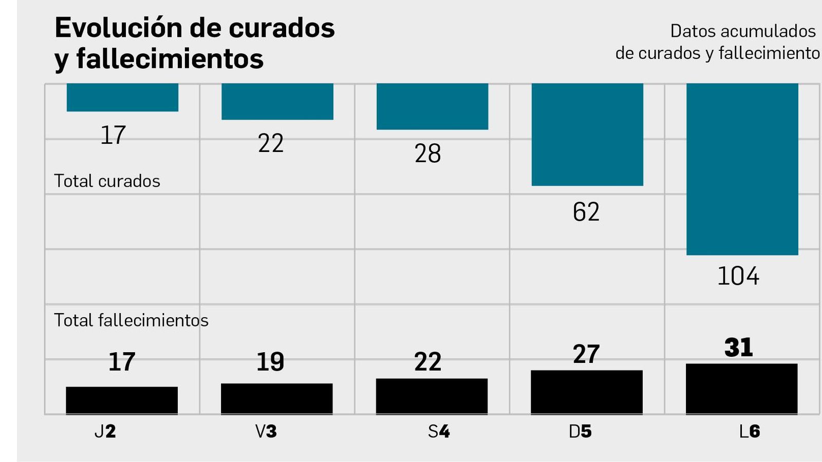 Evolución de curados y fallecimientos.