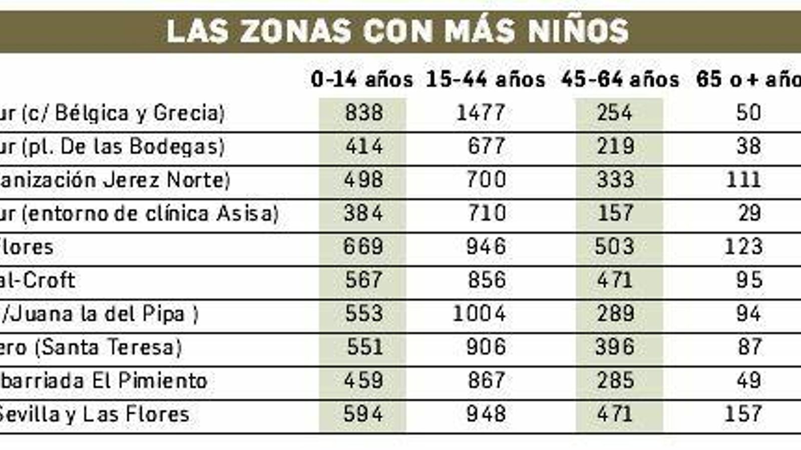Las zonas con más población infantil
