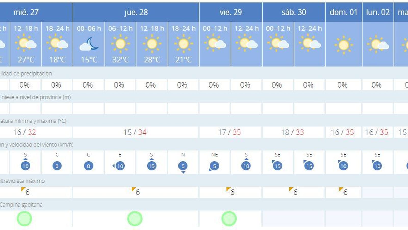 Previsión de la Aemet.
