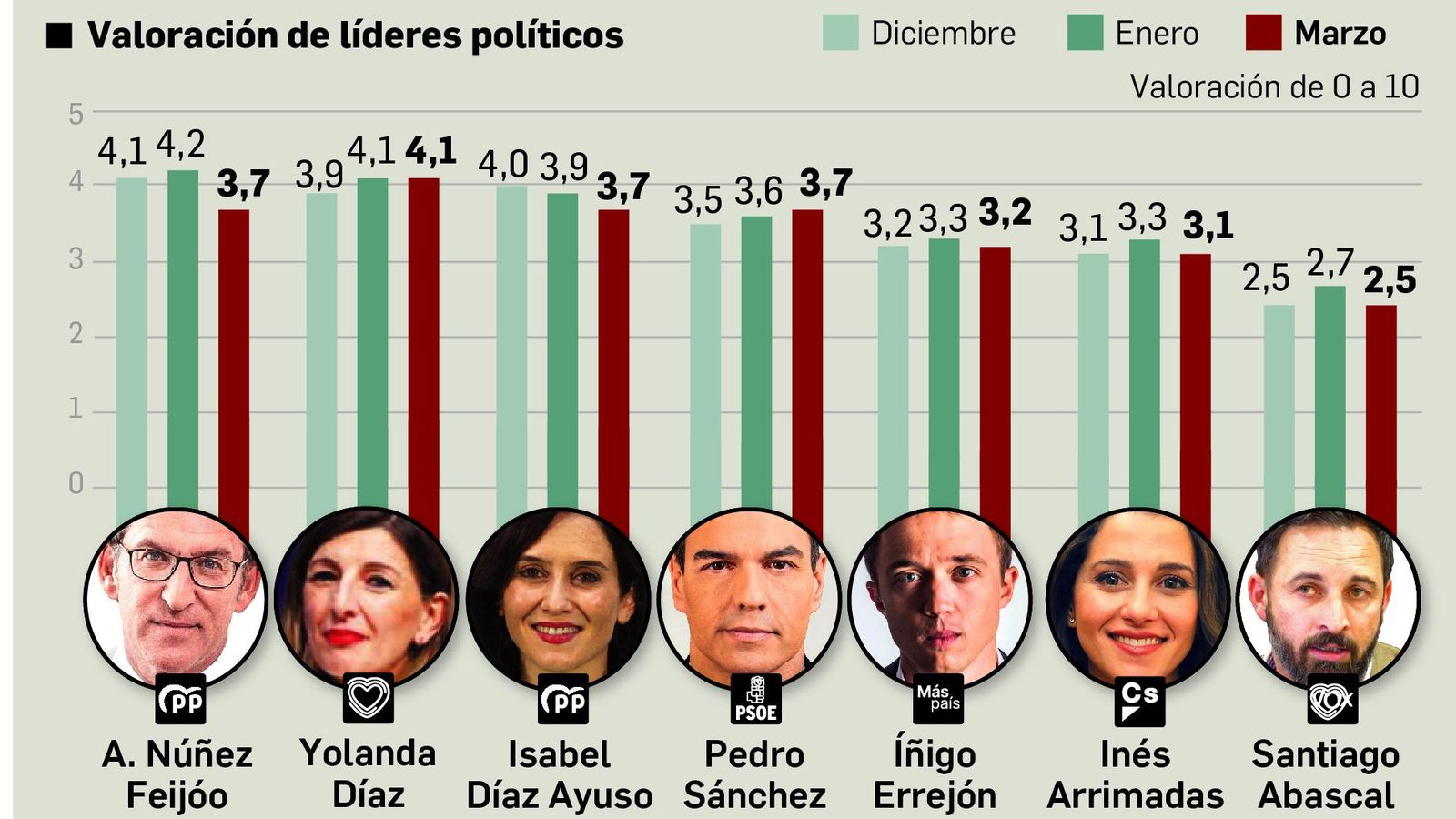 Valoración de líderes políticos. Fuente: DYM.