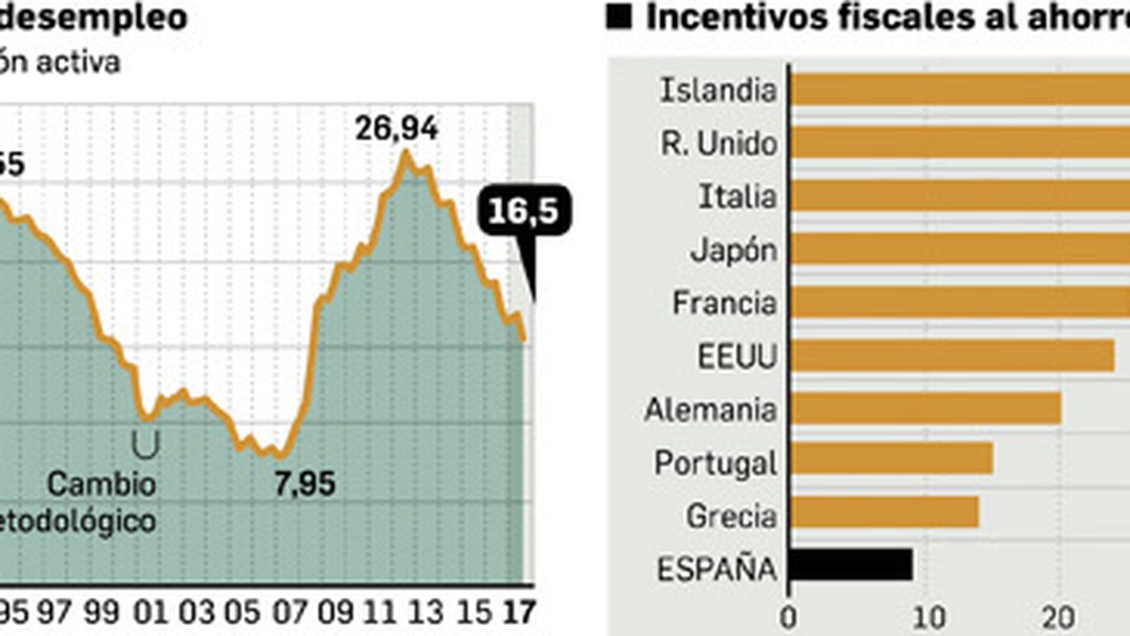 Tasa de desempleo e incentivos fiscales al ahorro. Fuente: INE y OCDE.