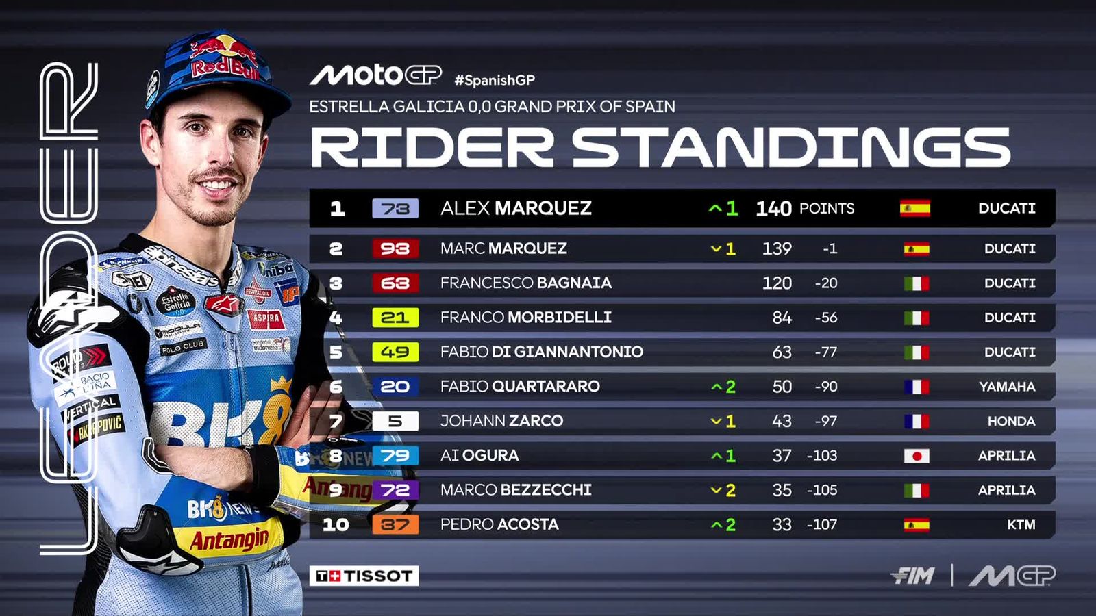 Clasificación del Mundial de MotoGP