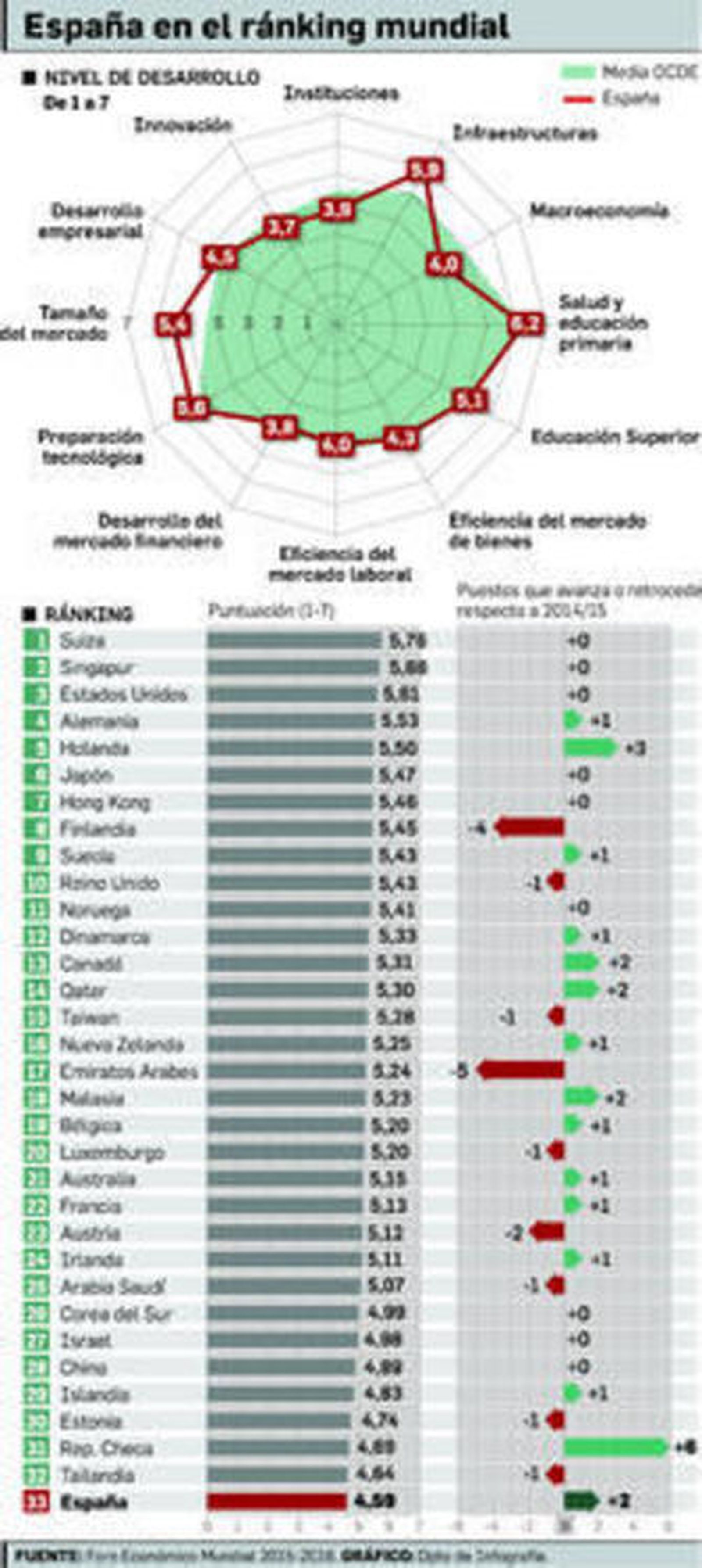 España es más competitiva tras los años de reformas