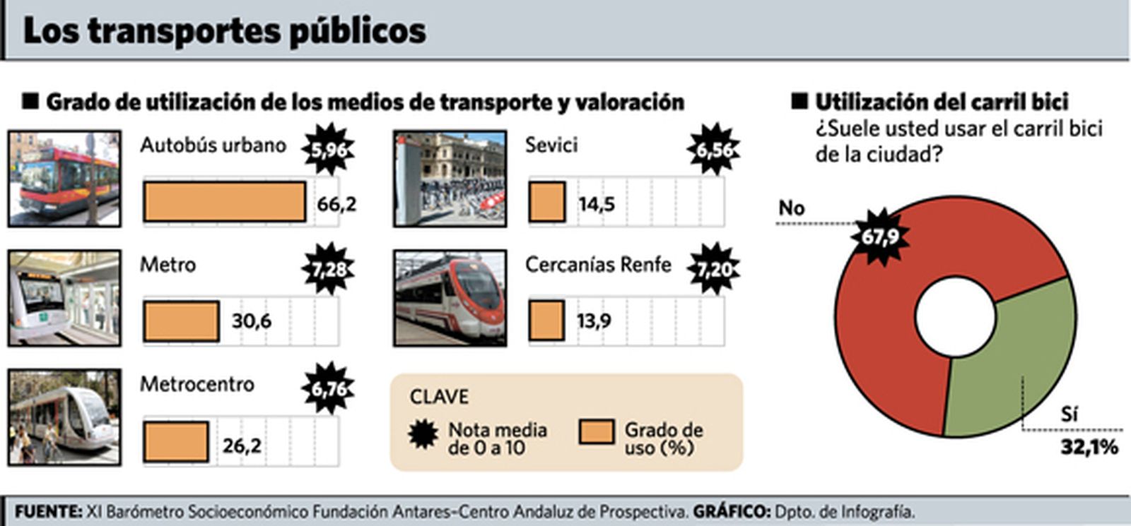 El Metro es el transporte mejor valorado y el segundo más usado