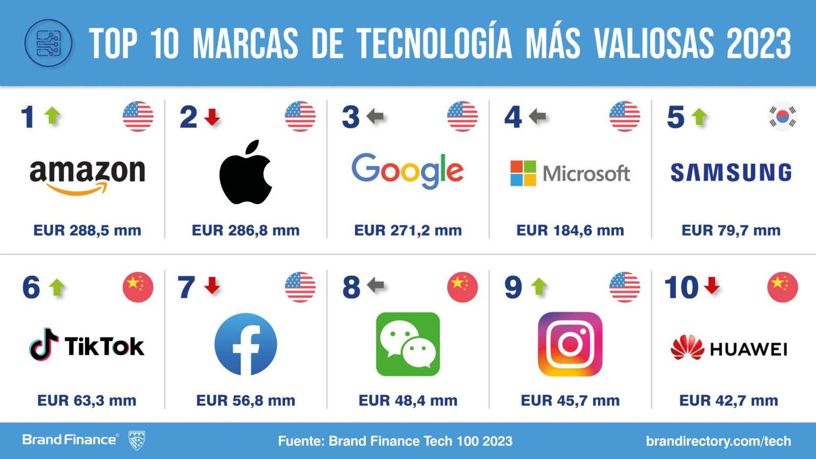 Las diez marcas de tecnología más valiosas del mundo