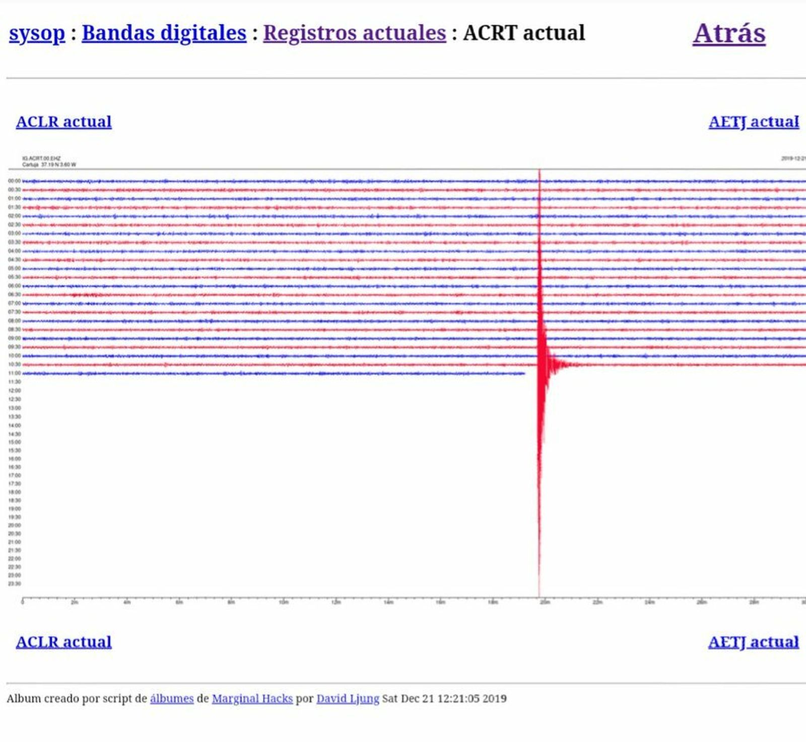 La intensidad del terremoto a través de las ondas