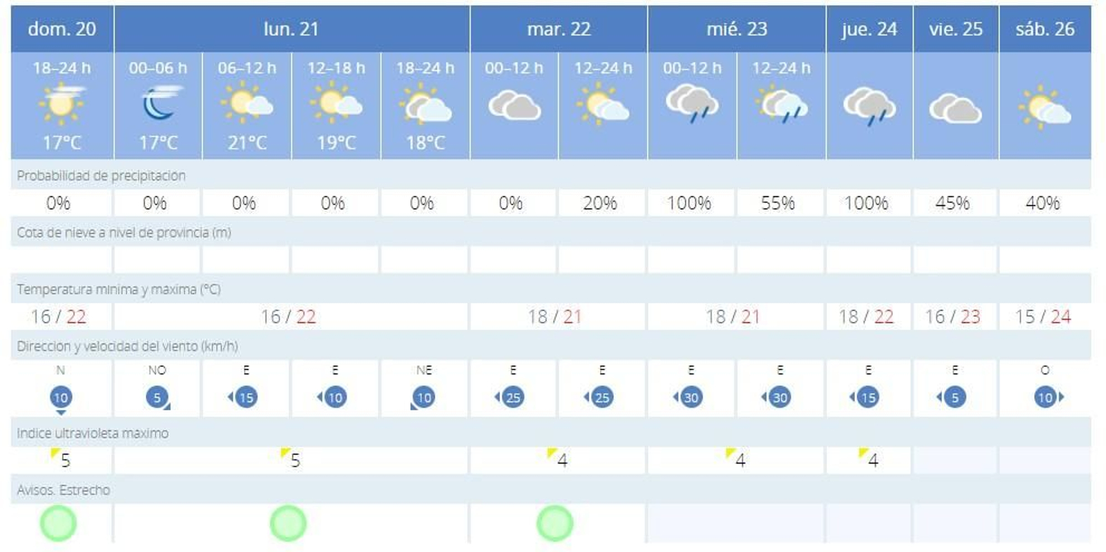 La predicción del tiempo para el Campo de Gibraltar.