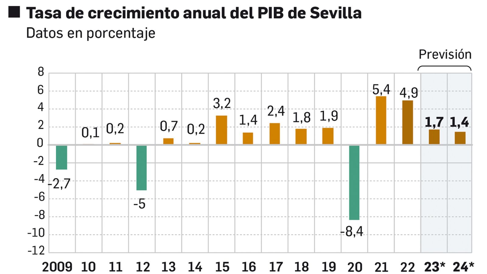 Tasa de crecimiento del PIB