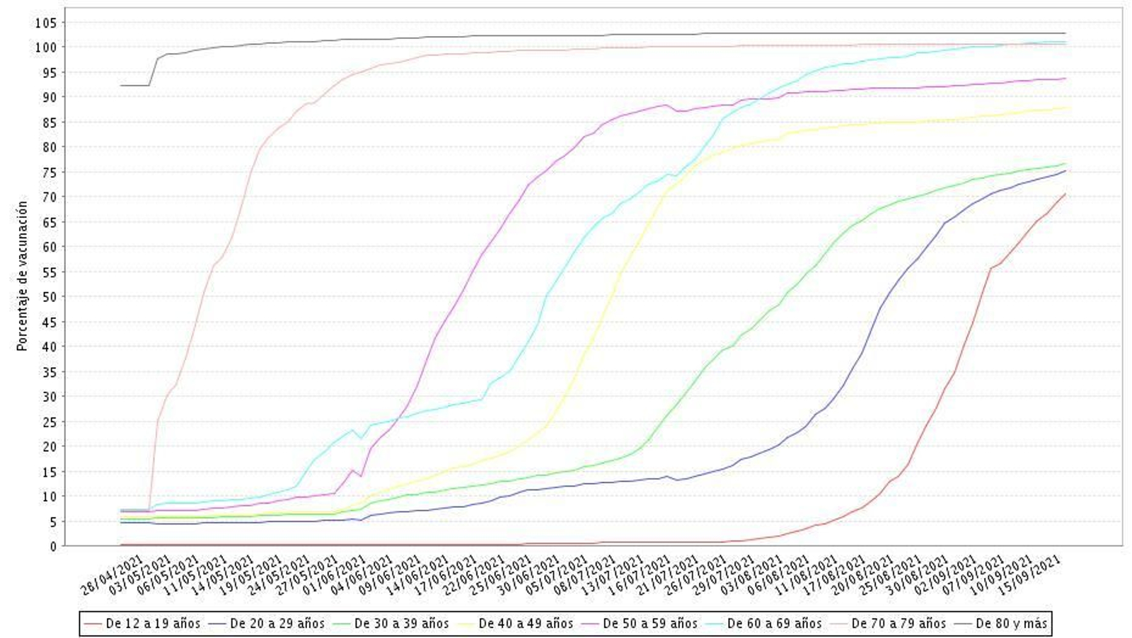 Evolución de porcentaje de vacunados completos en Granada por franja de edad