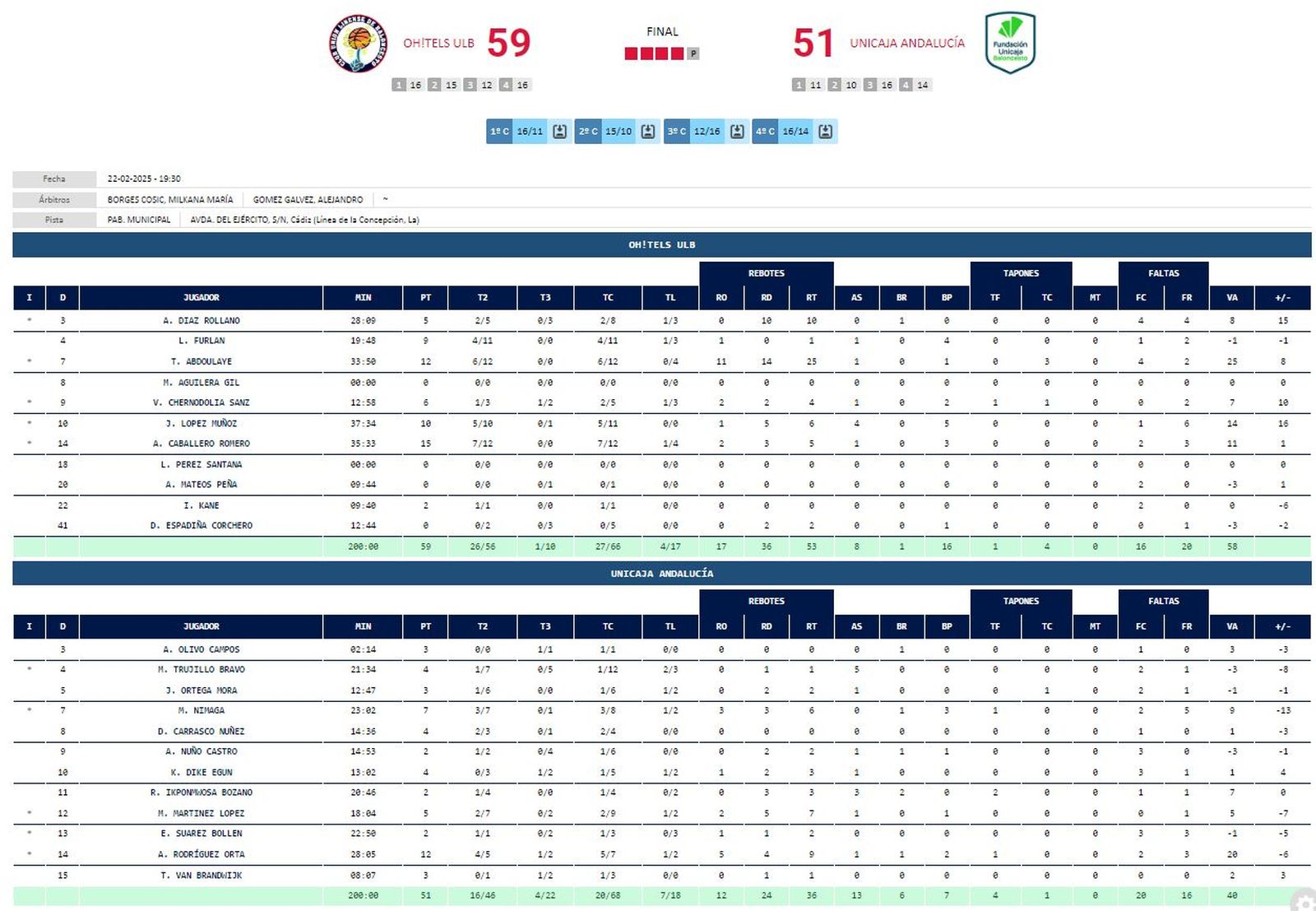 La estadística del ULB-Unicaja