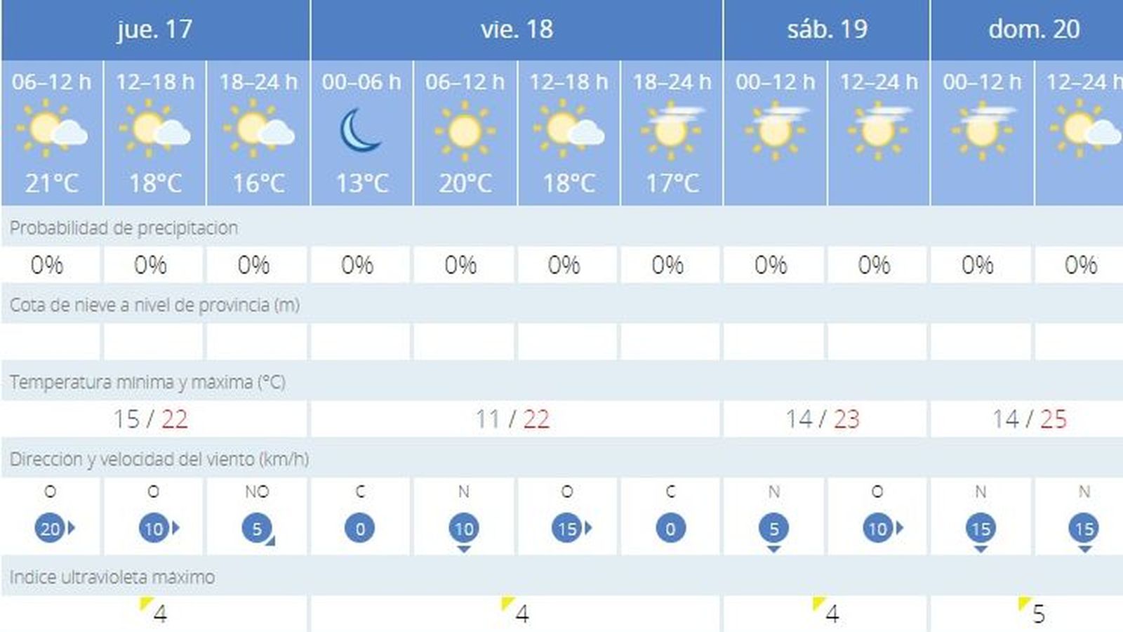 Pronóstico de la Aemet para este fin de semana.