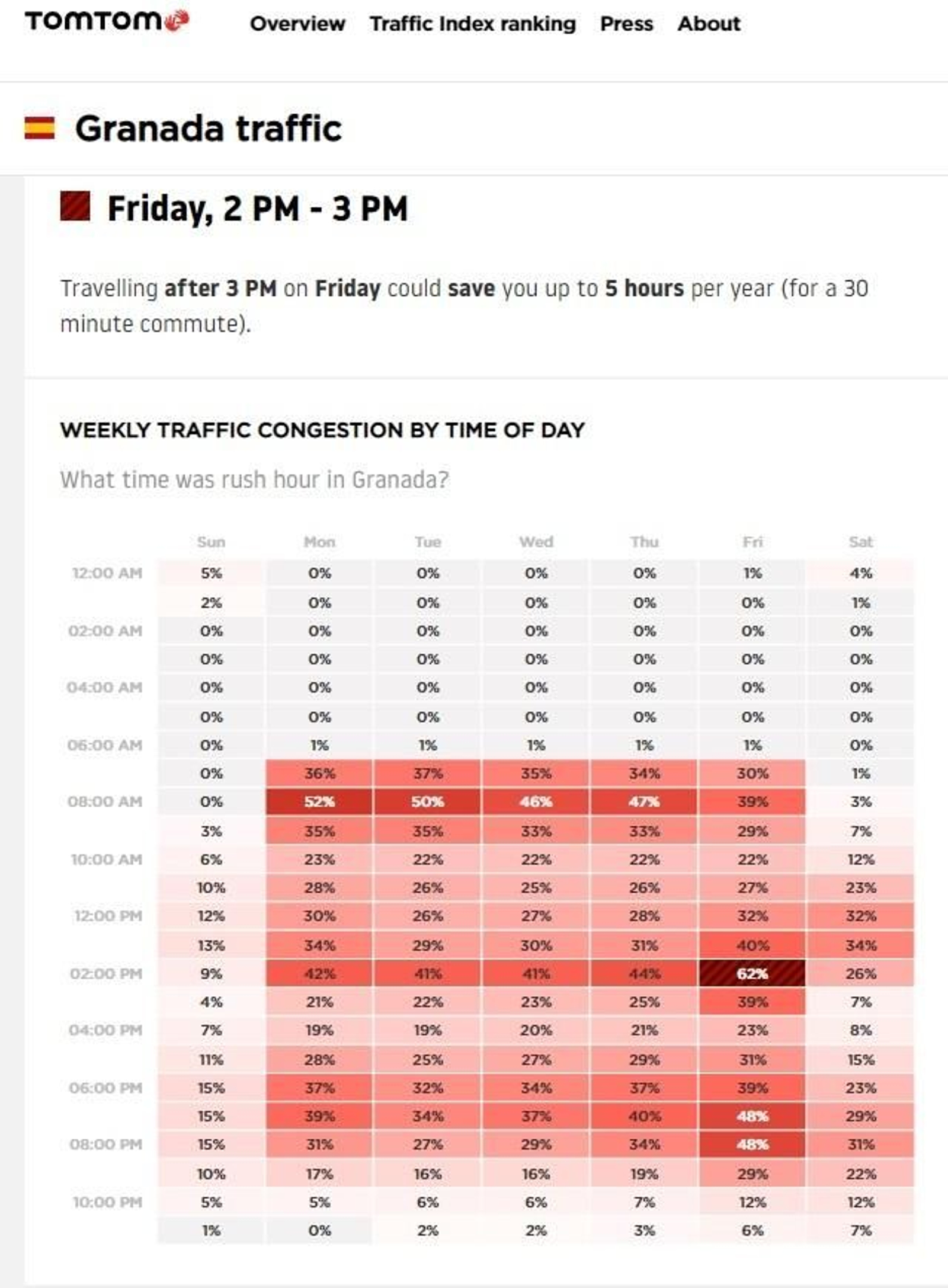 Cuadro del Tom Tom Trafic Index 2019 sobre las tasas de congestión en Granada