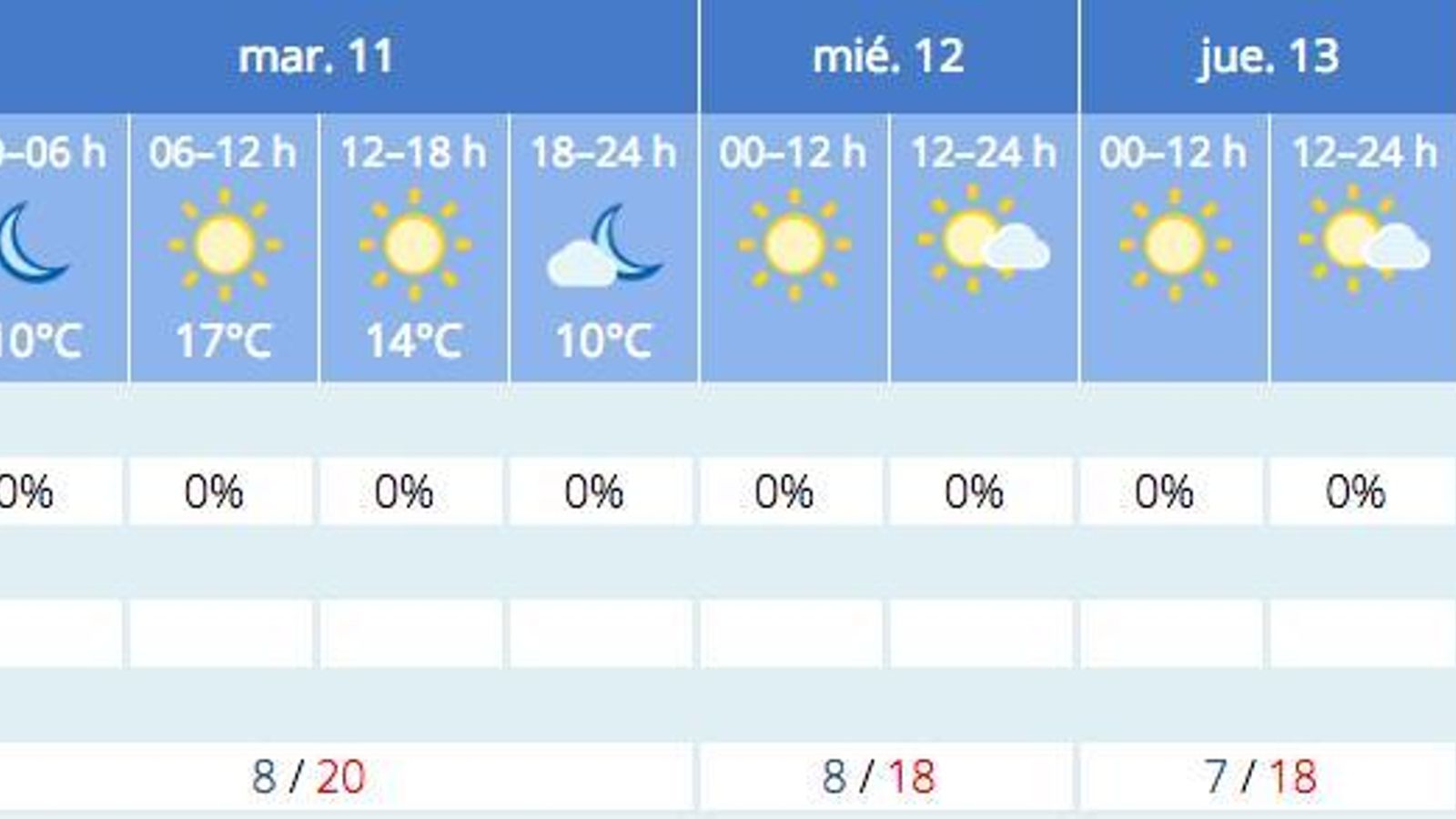 Previsión del tiempo de la Aemet para Sevilla a 10 de enero.