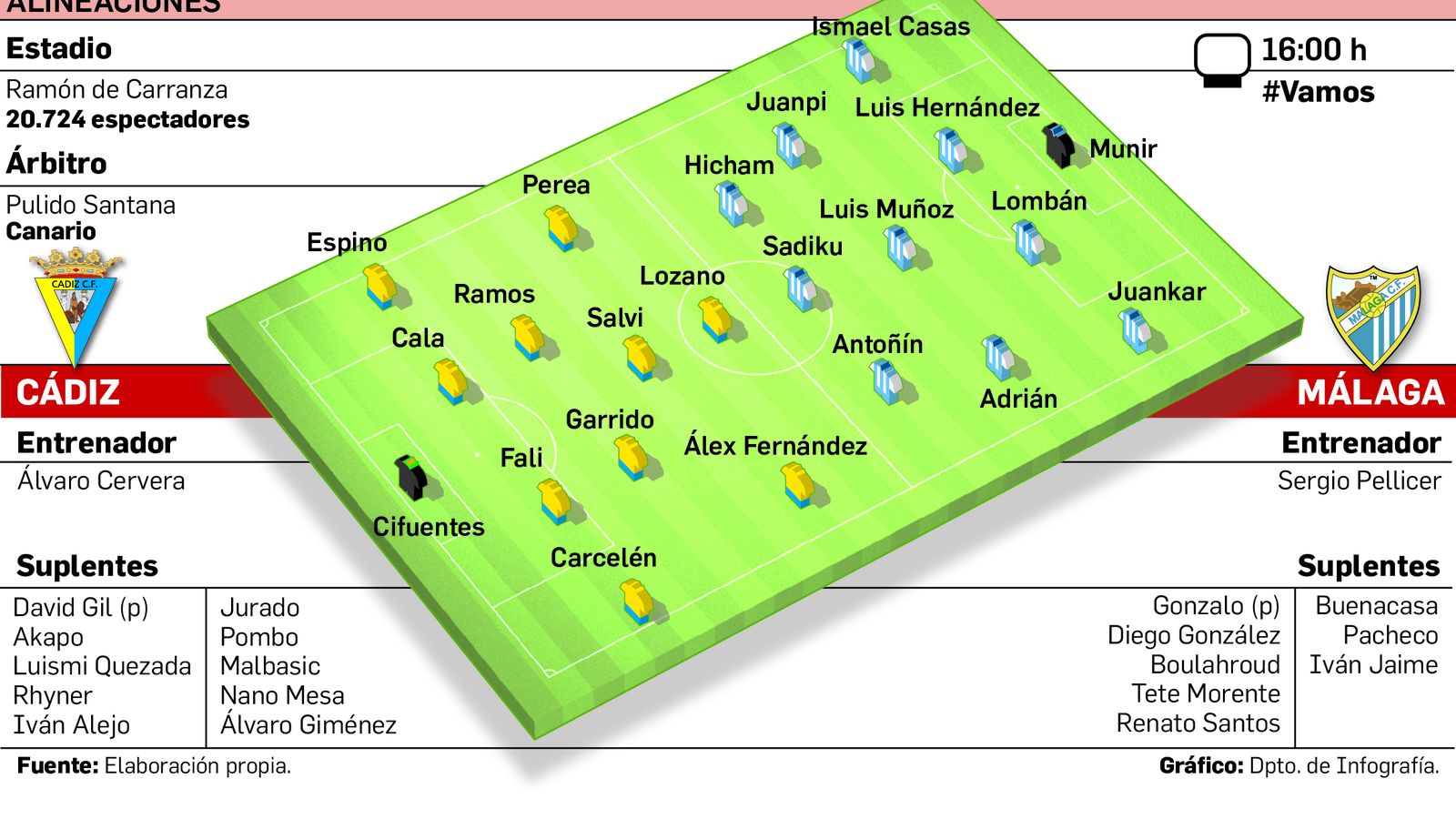 Alineaciones posibles del Cádiz-Málaga.