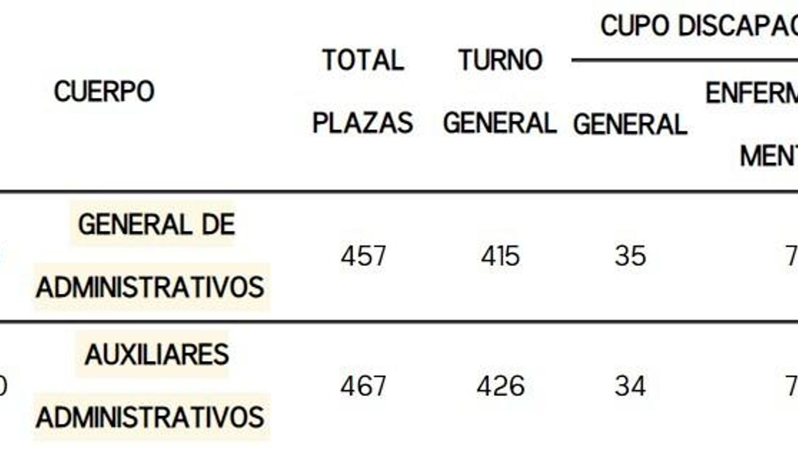 Estas son todas las plazas disponibles