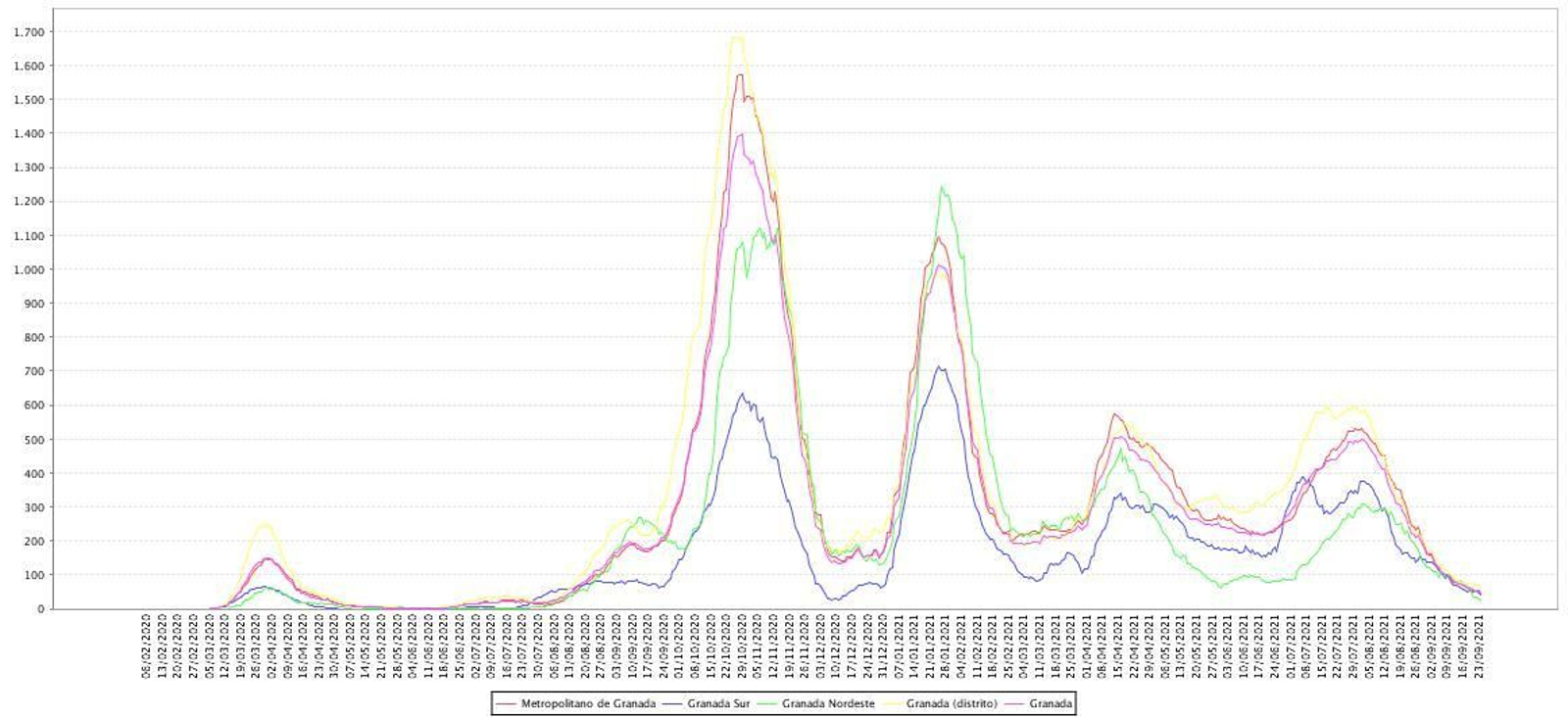 Evolución de la tasa de incidencia a 14 días en Granada y sus distritos sanitarios