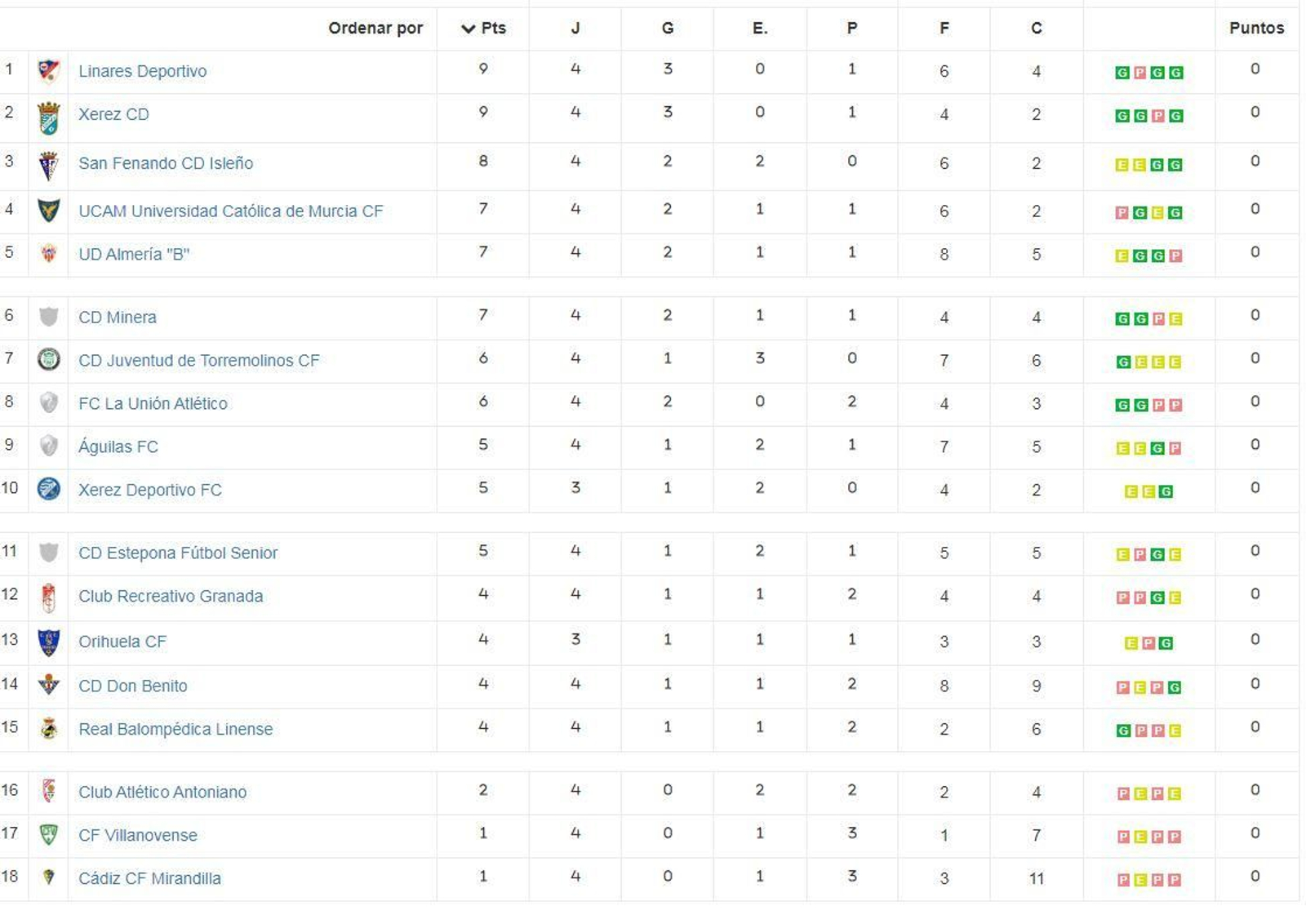 La clasificación del grupo IV de Segunda Federación tras la cuarta jornada