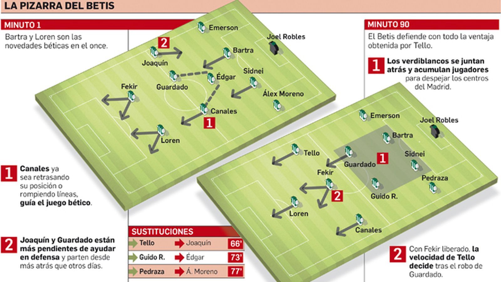 La pizarra del Betis