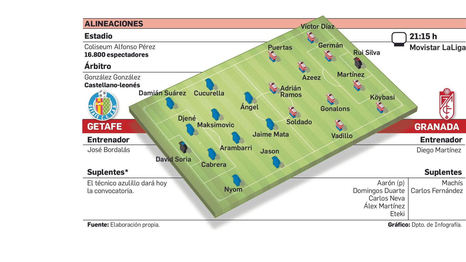 Posibles alineaciones del choque del Granada CF en Getafe.