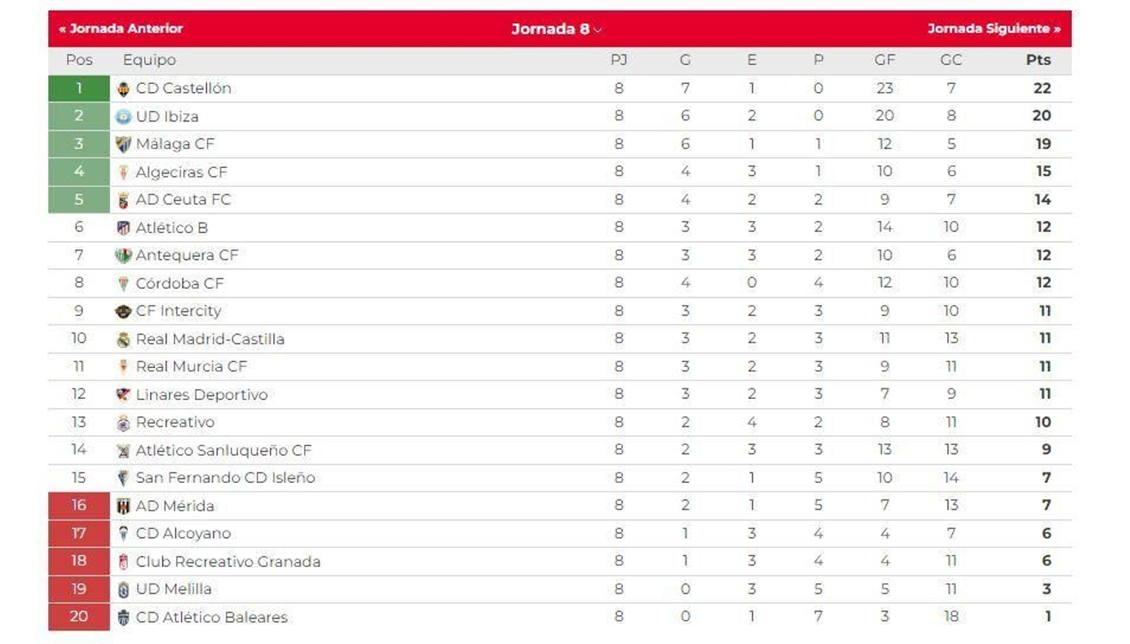 La clasificación del grupo II de la Primera Federación.
