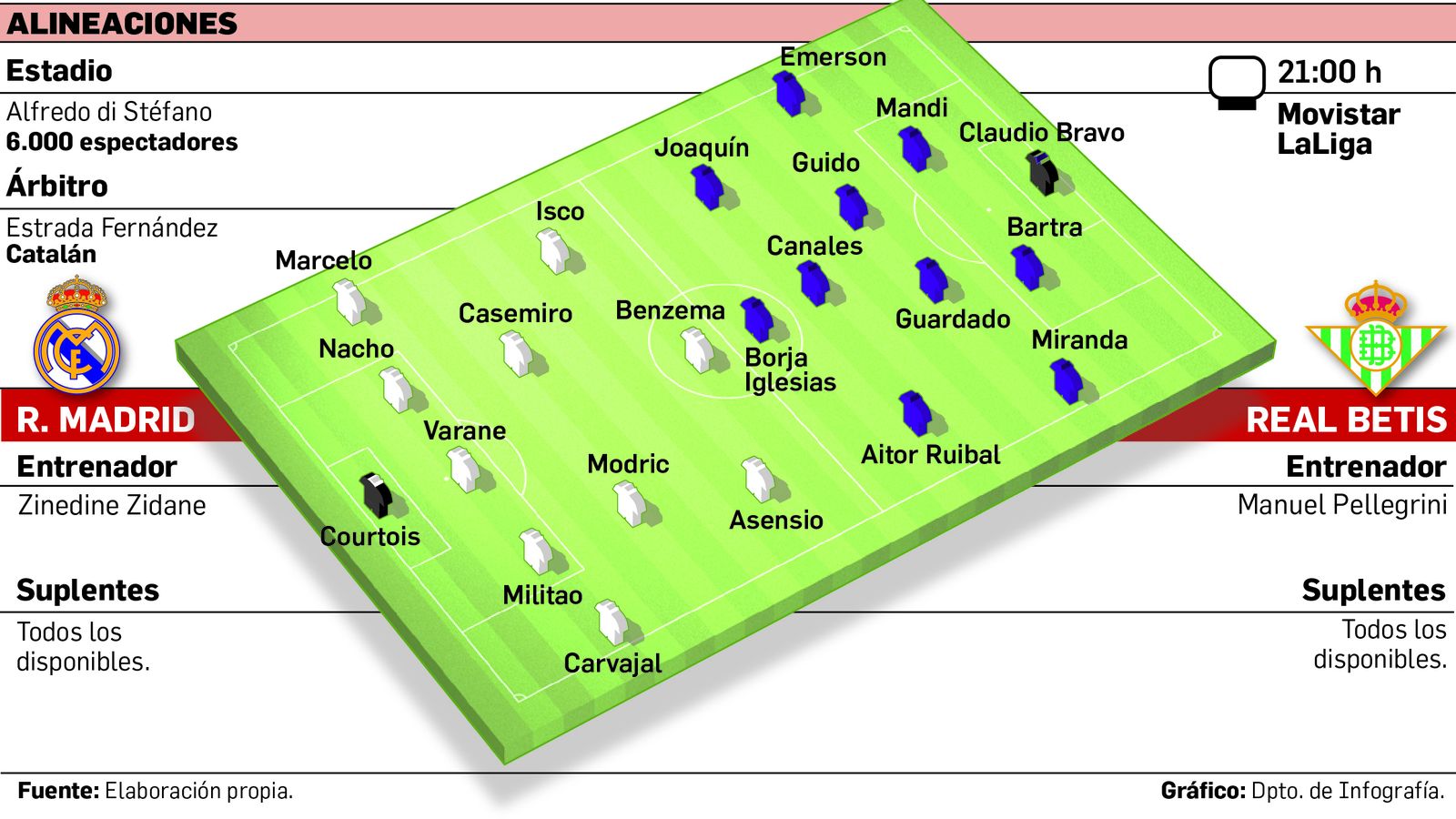 Alineaciones probables