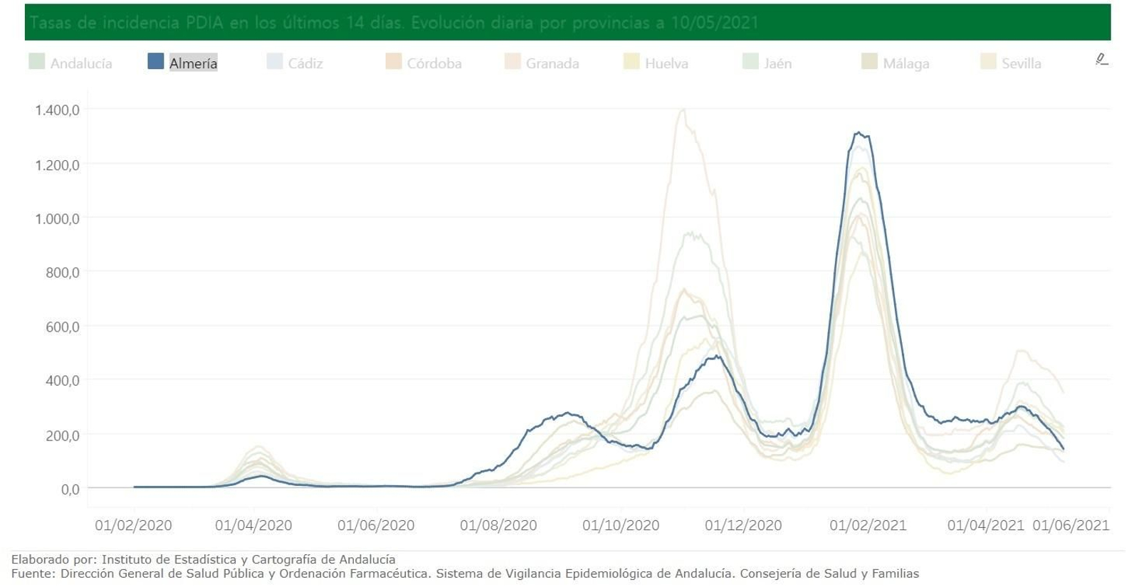Evolución de la incidencia en Almería desde el inicio de la pandemia.