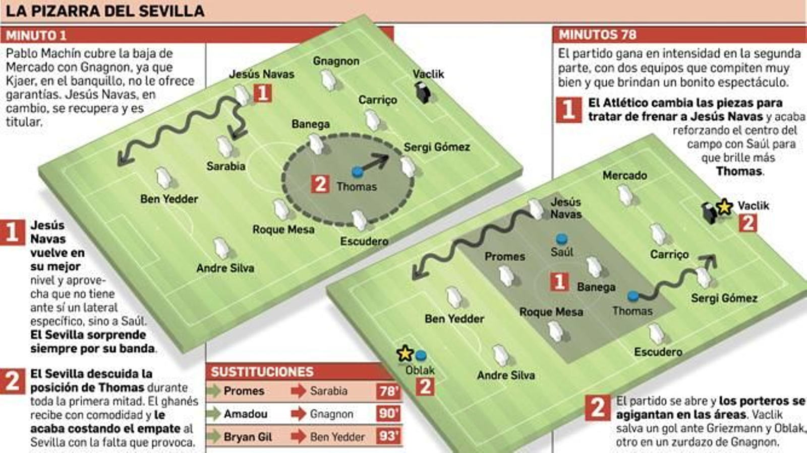 Análisis táctico Sevilla-Atlético