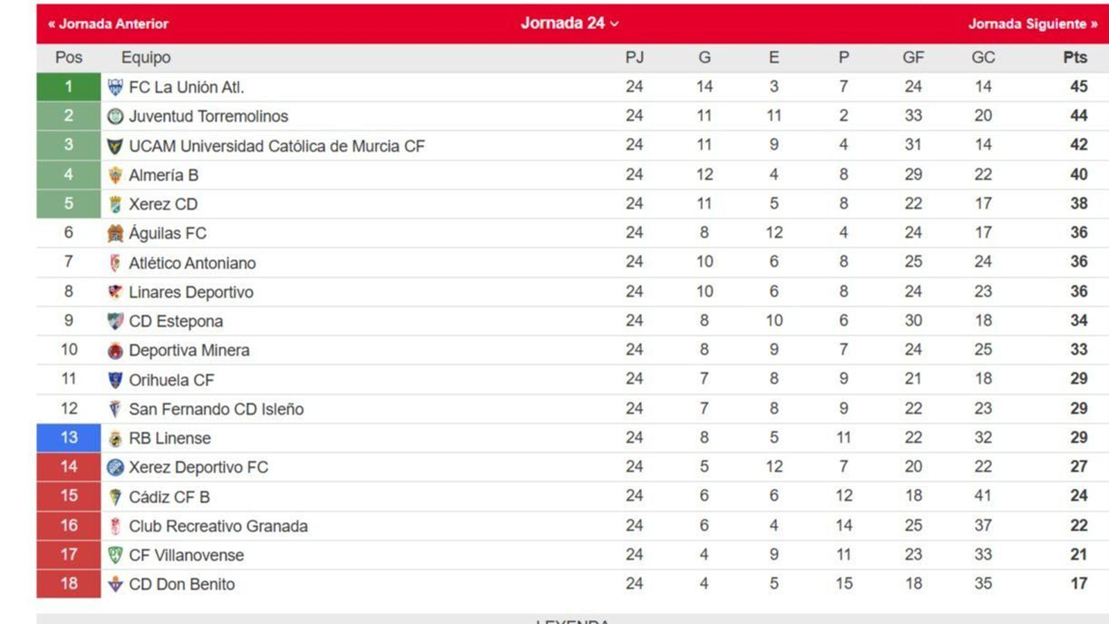Clasificación del grupo IV de la Segunda Federación tras la vigésimo cuarta jornada