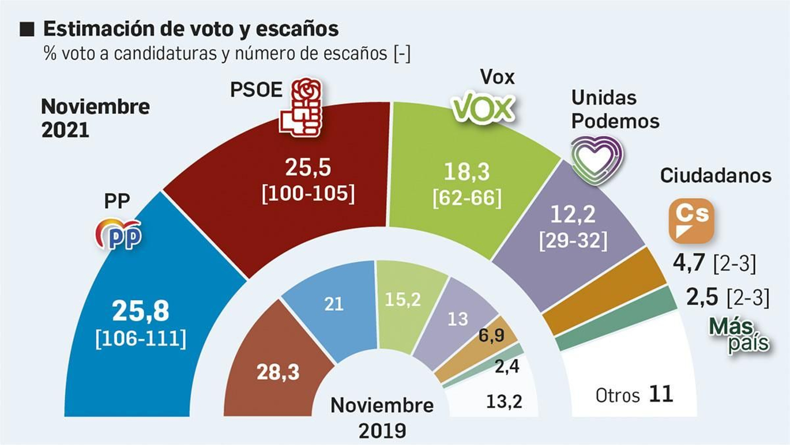 Intención de voto en noviembre de 2021. Fuente: DYM