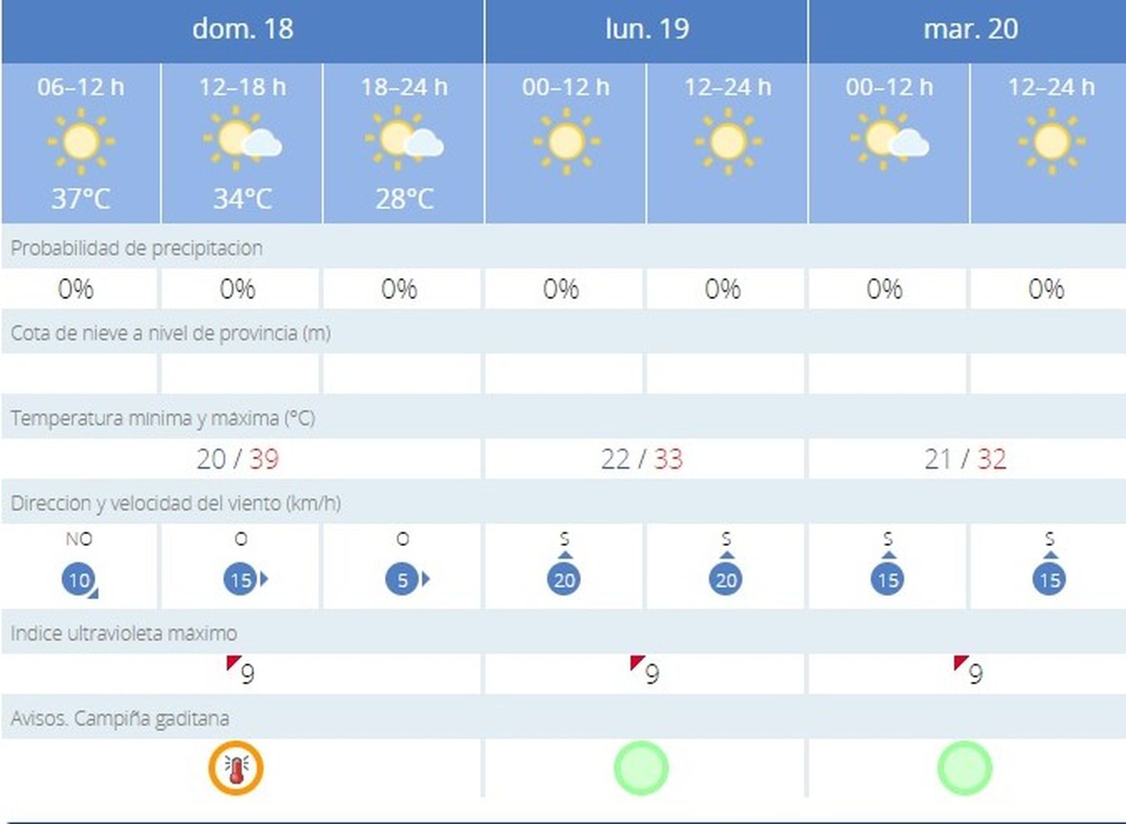La Aemet ha activado este domingo 18 de agosto la alerta naranja en Jerez
